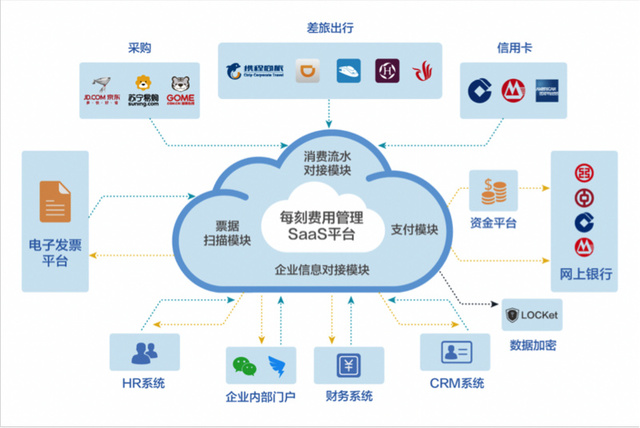 全鏈路智控 每刻報(bào)銷如何用硬件攻堅(jiān)大中型企業(yè)市場(chǎng)
